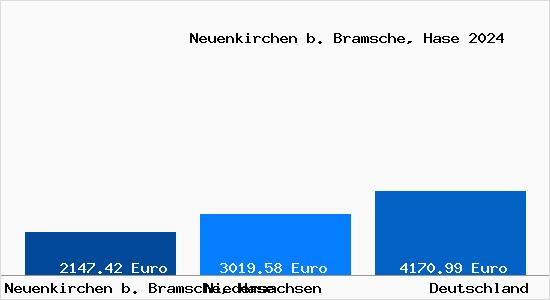 Aktuelle Immobilienpreise in Neuenkirchen b. Bramsche, Hase