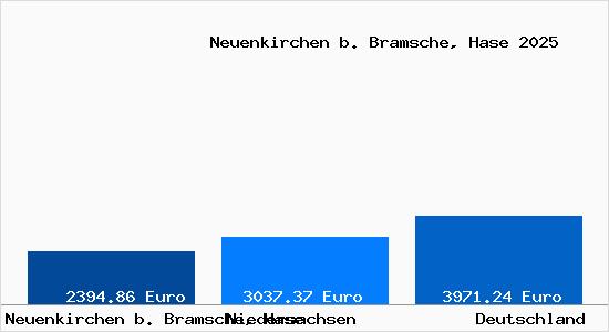 Aktuelle Immobilienpreise in Neuenkirchen b. Bramsche, Hase