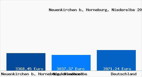 Aktuelle Immobilienpreise in Neuenkirchen b. Horneburg, Niederelbe