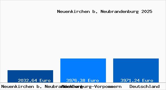 Aktuelle Immobilienpreise in Neuenkirchen b. Neubrandenburg