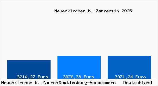 Aktuelle Immobilienpreise in Neuenkirchen b. Zarrentin