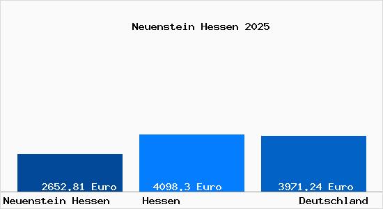 Aktuelle Immobilienpreise in Neuenstein Hessen
