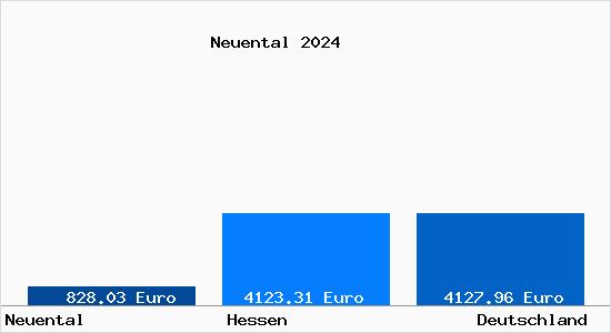 Aktuelle Immobilienpreise in Neuental