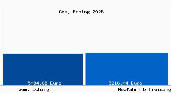Vergleich Immobilienpreise Neufahrn b Freising mit Neufahrn b Freising Gem. Eching