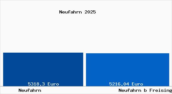 Vergleich Immobilienpreise Neufahrn b Freising mit Neufahrn b Freising Neufahrn