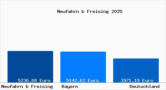 Aktuelle Immobilienpreise in Neufahrn b Freising