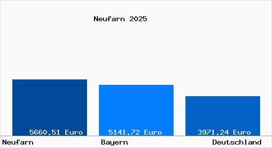 Aktuelle Immobilienpreise in Neufarn
