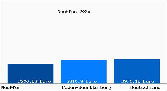 Aktuelle Immobilienpreise in Neuffen