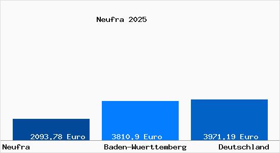 Aktuelle Immobilienpreise in Neufra Hohenzollern