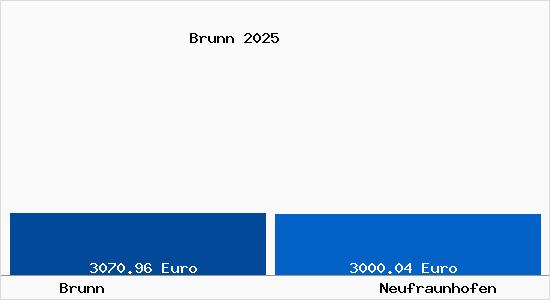 Vergleich Immobilienpreise Neufraunhofen mit Neufraunhofen Brunn