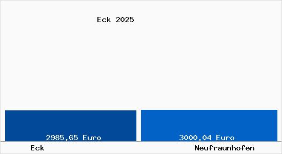 Vergleich Immobilienpreise Neufraunhofen mit Neufraunhofen Eck