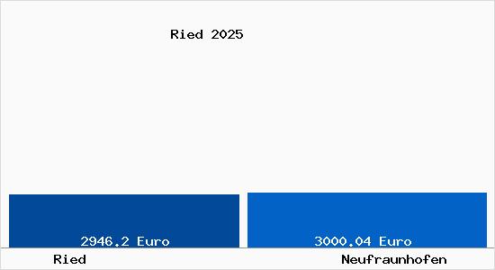 Vergleich Immobilienpreise Neufraunhofen mit Neufraunhofen Ried
