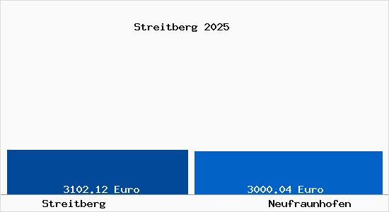 Vergleich Immobilienpreise Neufraunhofen mit Neufraunhofen Streitberg