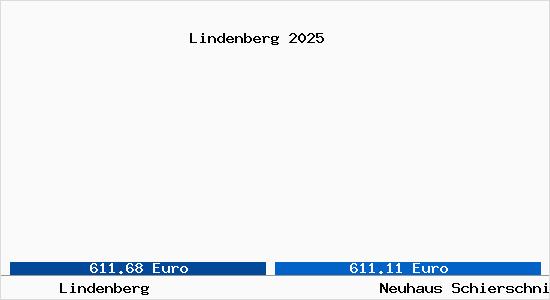 Vergleich Immobilienpreise Neuhaus Schierschnitz mit Neuhaus Schierschnitz Lindenberg