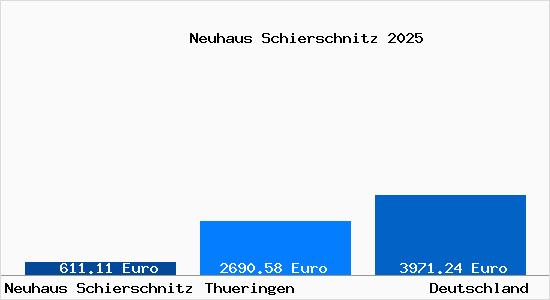 Aktuelle Immobilienpreise in Neuhaus Schierschnitz