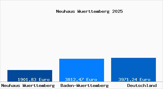 Aktuelle Immobilienpreise in Neuhaus Wuerttemberg