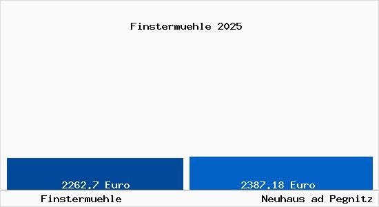 Vergleich Immobilienpreise Neuhaus ad Pegnitz mit Neuhaus ad Pegnitz Finstermuehle
