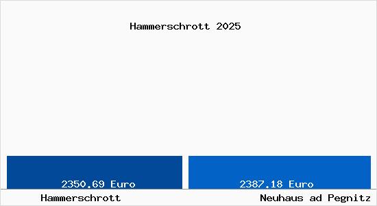 Vergleich Immobilienpreise Neuhaus ad Pegnitz mit Neuhaus ad Pegnitz Hammerschrott