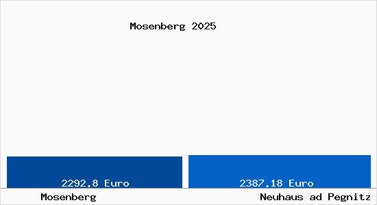 Vergleich Immobilienpreise Neuhaus ad Pegnitz mit Neuhaus ad Pegnitz Mosenberg