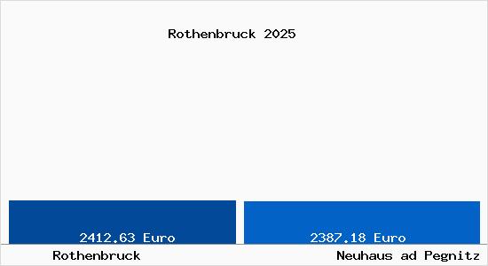 Vergleich Immobilienpreise Neuhaus ad Pegnitz mit Neuhaus ad Pegnitz Rothenbruck