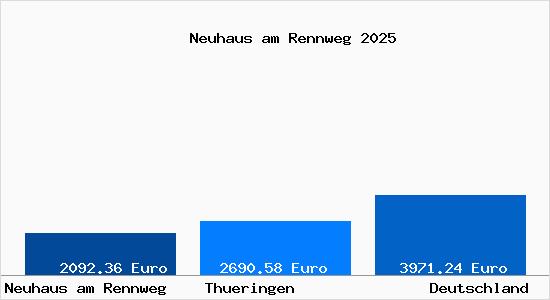 Aktuelle Immobilienpreise in Neuhaus am Rennweg