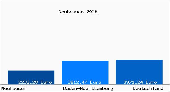 Aktuelle Immobilienpreise in Neuhausen Enzkreis