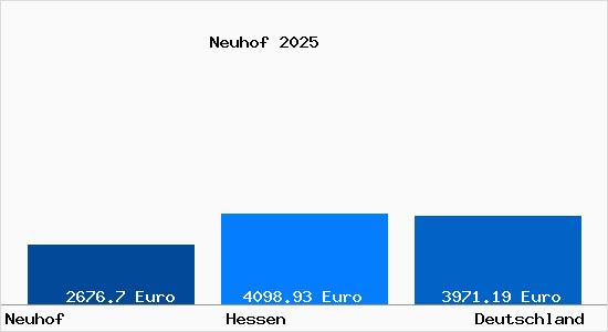 Aktuelle Immobilienpreise in Neuhof Kr. Fulda