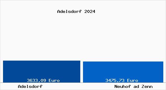 Vergleich Immobilienpreise Neuhof ad Zenn mit Neuhof ad Zenn Adelsdorf