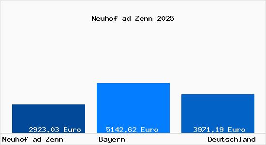 Aktuelle Immobilienpreise in Neuhof ad Zenn