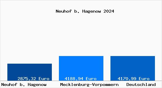 Aktuelle Immobilienpreise in Neuhof b. Hagenow
