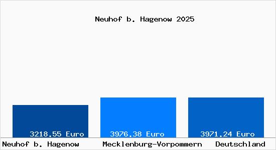 Aktuelle Immobilienpreise in Neuhof b. Hagenow