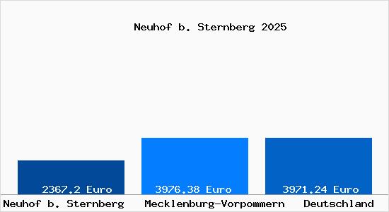 Aktuelle Immobilienpreise in Neuhof b. Sternberg