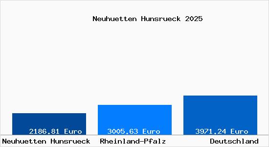 Aktuelle Immobilienpreise in Neuhuetten Hunsrueck