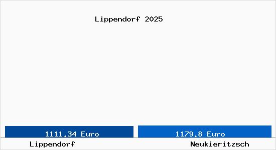 Vergleich Immobilienpreise Neukieritzsch mit Neukieritzsch Lippendorf