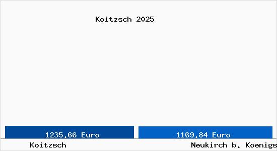 Vergleich Immobilienpreise Neukirch b. Koenigsbrueck mit Neukirch b. Koenigsbrueck Koitzsch