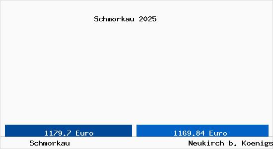 Vergleich Immobilienpreise Neukirch b. Koenigsbrueck mit Neukirch b. Koenigsbrueck Schmorkau