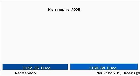 Vergleich Immobilienpreise Neukirch b. Koenigsbrueck mit Neukirch b. Koenigsbrueck Weissbach