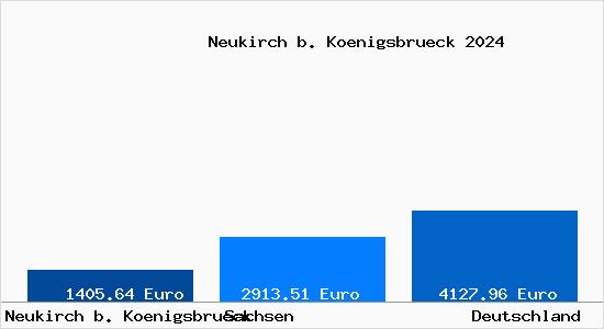 Aktuelle Immobilienpreise in Neukirch b. Koenigsbrueck