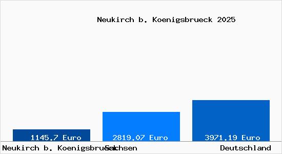 Aktuelle Immobilienpreise in Neukirch b. Koenigsbrueck