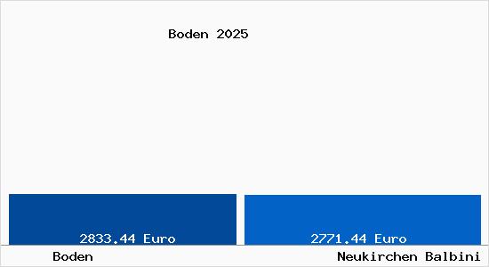 Vergleich Immobilienpreise Neukirchen Balbini mit Neukirchen Balbini Boden