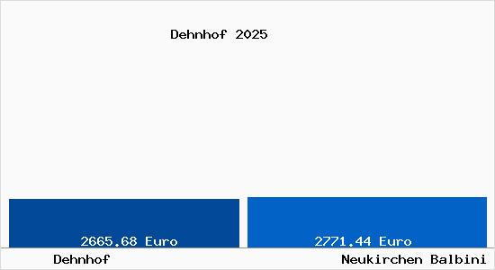 Vergleich Immobilienpreise Neukirchen Balbini mit Neukirchen Balbini Dehnhof