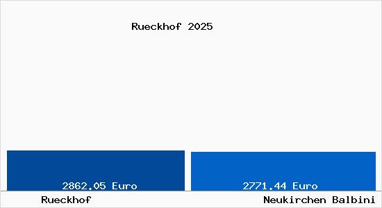 Vergleich Immobilienpreise Neukirchen Balbini mit Neukirchen Balbini Rueckhof