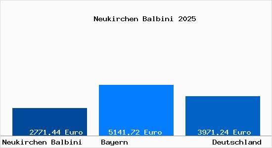 Aktuelle Immobilienpreise in Neukirchen Balbini