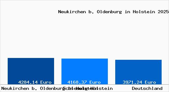 Aktuelle Immobilienpreise in Neukirchen b. Oldenburg in Holstein