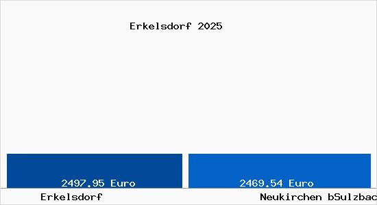 Vergleich Immobilienpreise Neukirchen bSulzbach Rosenberg mit Neukirchen bSulzbach Rosenberg Erkelsdorf
