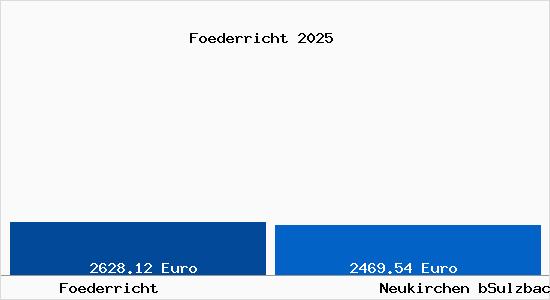 Vergleich Immobilienpreise Neukirchen bSulzbach Rosenberg mit Neukirchen bSulzbach Rosenberg Foederricht