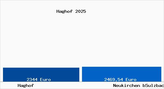 Vergleich Immobilienpreise Neukirchen bSulzbach Rosenberg mit Neukirchen bSulzbach Rosenberg Haghof