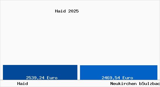 Vergleich Immobilienpreise Neukirchen bSulzbach Rosenberg mit Neukirchen bSulzbach Rosenberg Haid