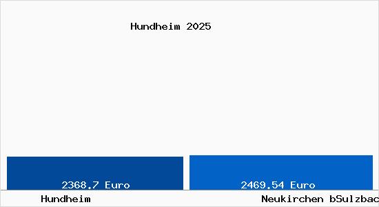 Vergleich Immobilienpreise Neukirchen bSulzbach Rosenberg mit Neukirchen bSulzbach Rosenberg Hundheim