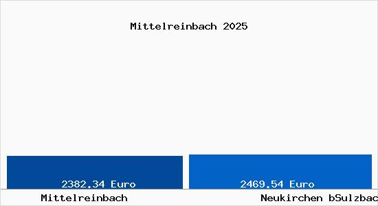 Vergleich Immobilienpreise Neukirchen bSulzbach Rosenberg mit Neukirchen bSulzbach Rosenberg Mittelreinbach